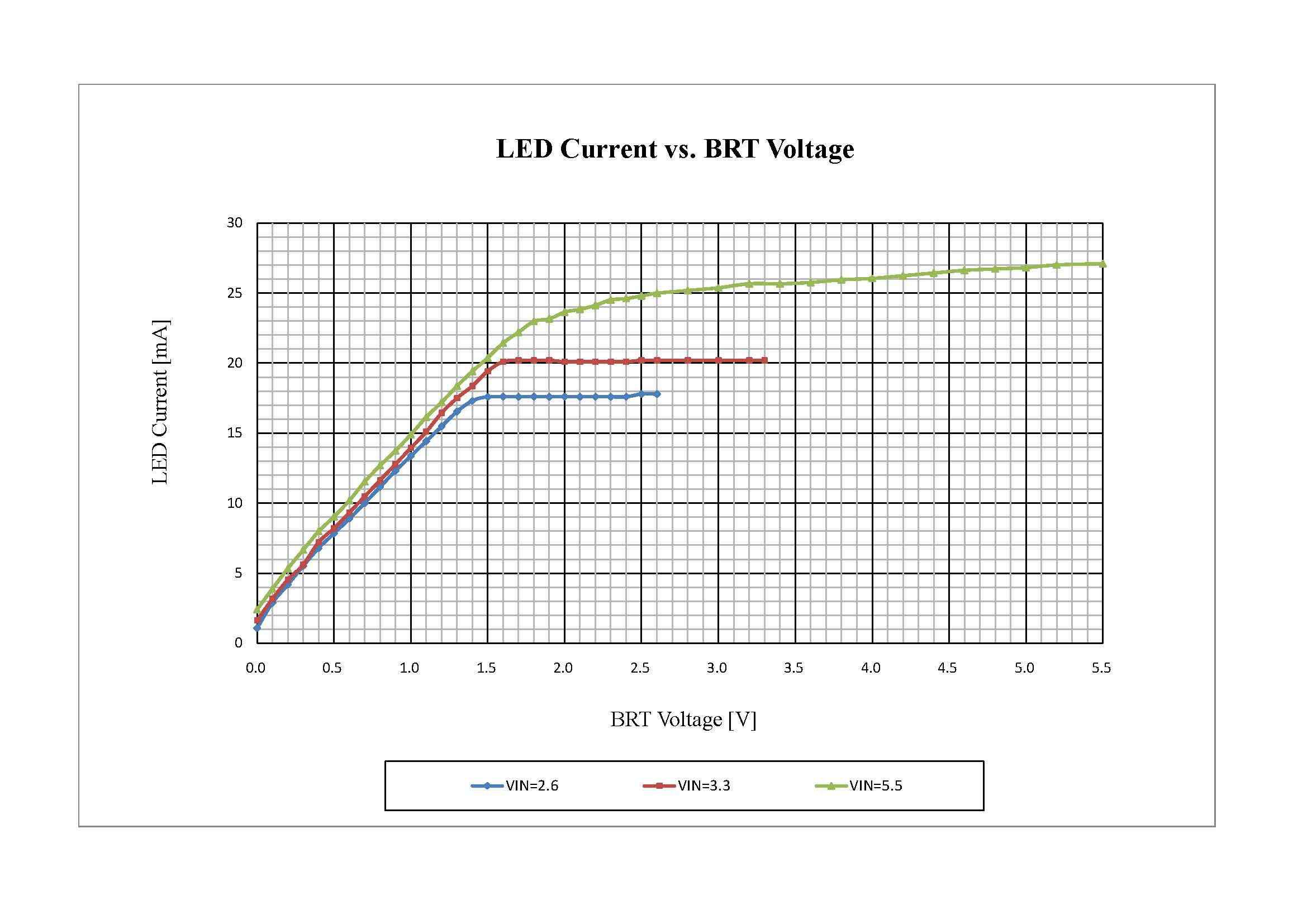 LED driver의 출력 전류 특성