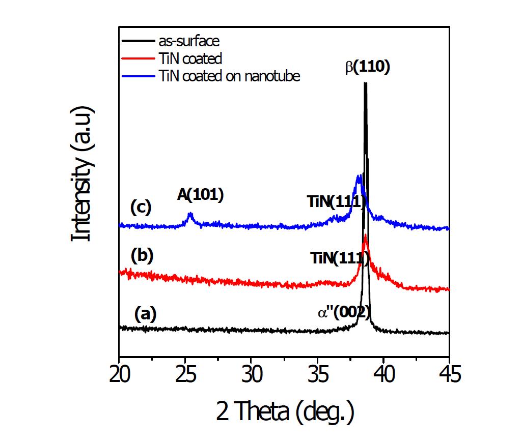 개발한 Ti-29Nb-5Zr 합금의 TiN 및 나노튜브/TiN 코팅한 표면의 X선 회절 분석 시험결과
