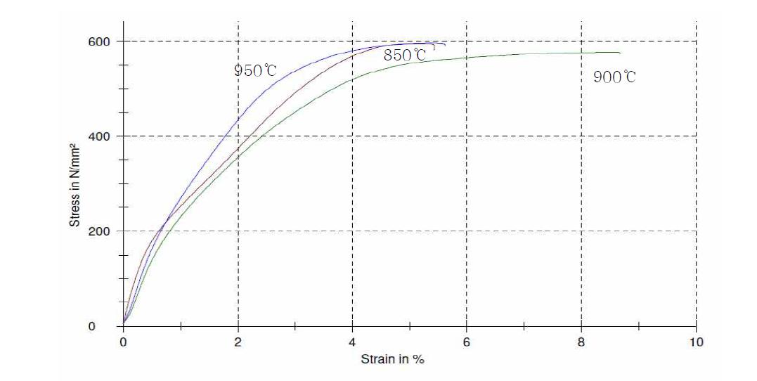 어닐링 열처리 온도에 따른 기계적 특성
