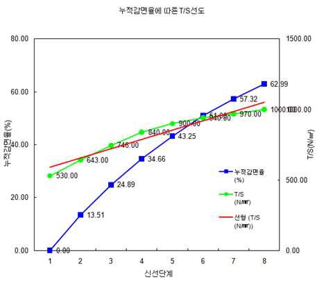 냉간인발가공 시 감면율에 따른 인장강도