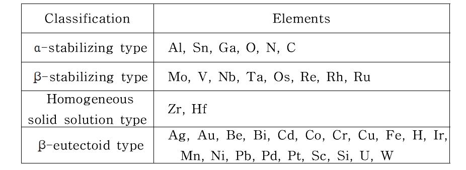 Phase stability of alloying elements on titanium.