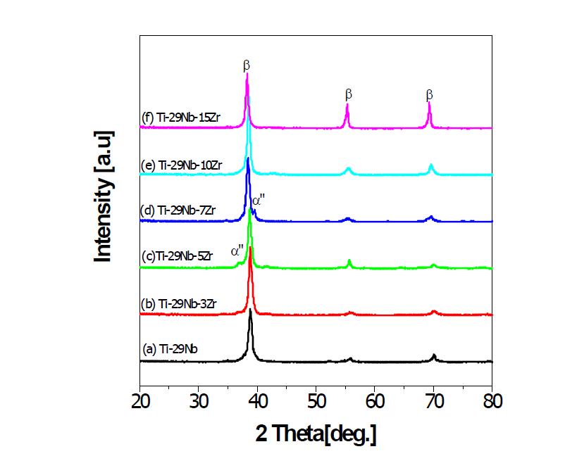 Ti-29Nb-xZr합금의 XRD곡선