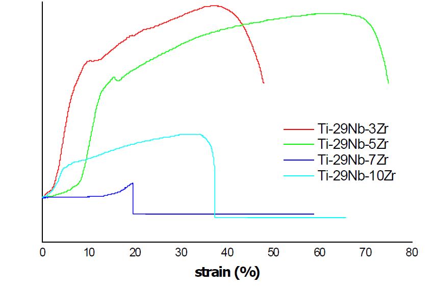 Ti-29Nb-xZr합금의 인장시험 결과