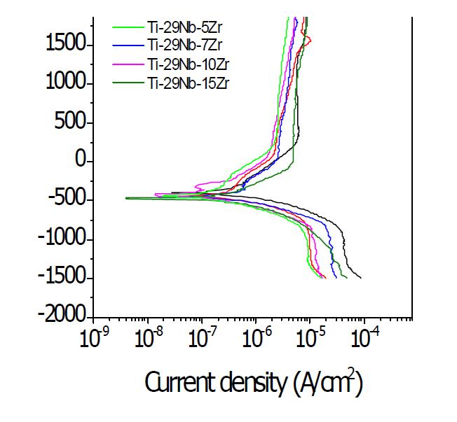 Ti-29Nb-xZr합금의 동전위 양극분극곡선