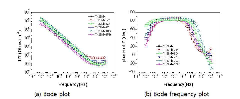 Ti-29Nb-xZr합금의 AC 임피던스 곡선