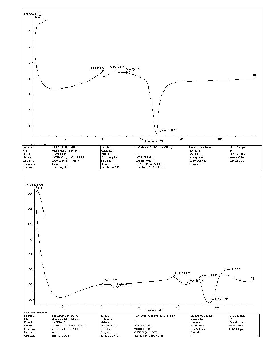 Ti-29Nb-5Zr합금의 1000℃(12hr)에서 가열 후 급냉한 잉곳과 신선의 DSC