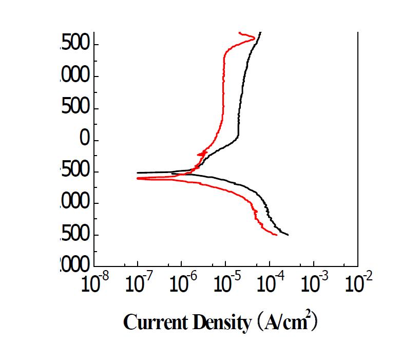 Ti-29Nb-5Zr합금의 신선 전 후의 동전위 양극분극곡선