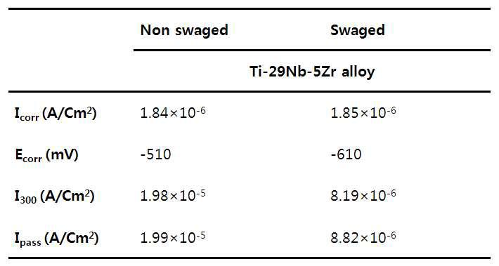 Ti-29Nb-5Zr 합금의 신선 전 후의 동전위 분극시험결과