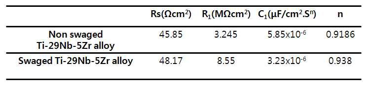 Ti-29Nb-5Zr 합금의 신선 전 후의 교류 임피던스 시험결과