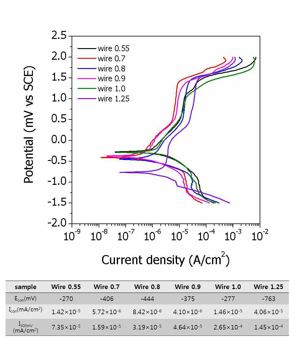 Ti-29Nb-5Zr 합금의 와이어 신선단계에 따른 동전위 분극시험결과: Ecorr: Corrosion Potential; Icorr: Corrosion Density; I300mV: Corrosion Density in the potential of oral environment at 300 mV
