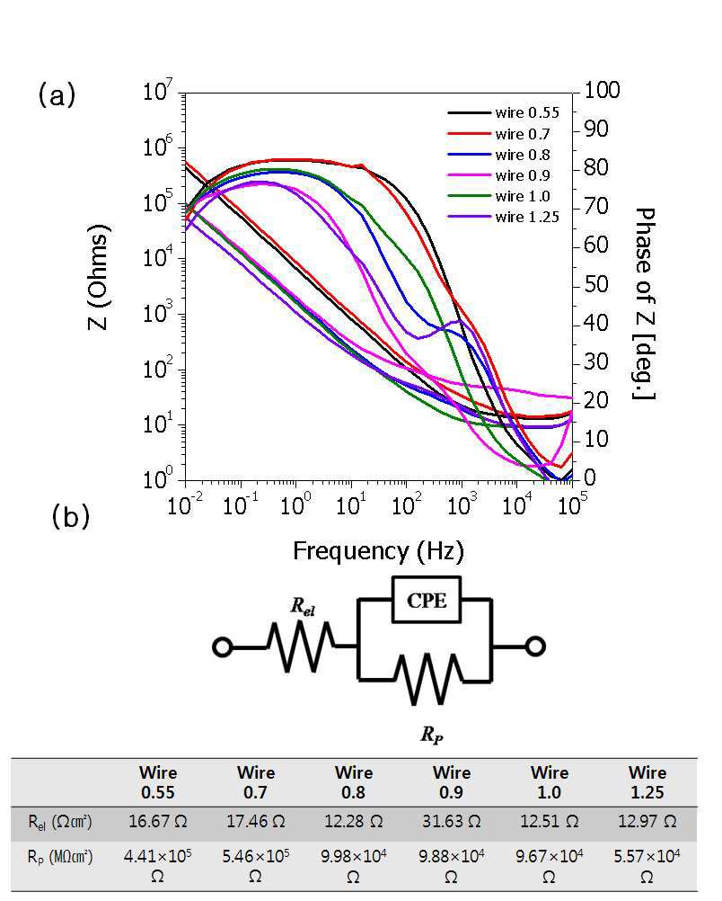 Ti-29Nb-5Zr 합금의 신선단계에 따른 교류 임피던스 시험결과: (a) bode and bode phase plot; (b) 본 시험에 사용된 등가회로; Rel: 용액저항; Rp: 분극저항