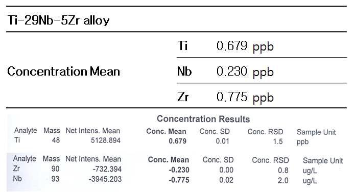 ICP 분석을 통한 Ti-29Nb-5Zr 합금의 이온용출시험 결과