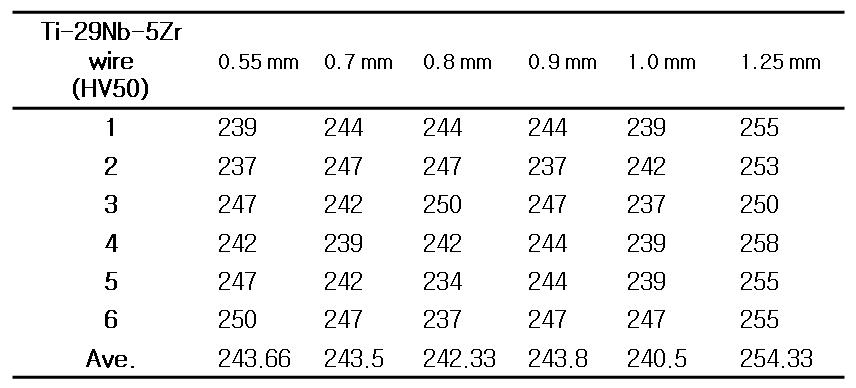 신선 단계에 따른 Ti-29Nb-5Zr 합금의 비커스 경도시험 결과