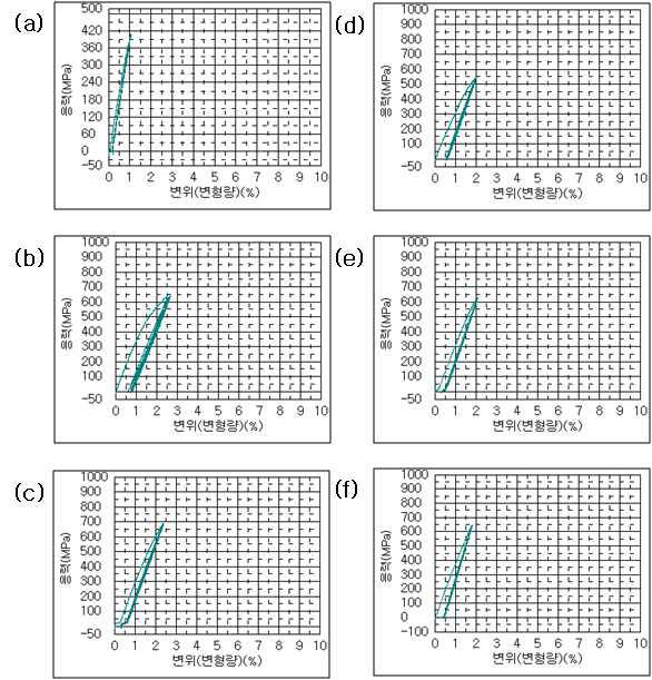 신선 가공단계에 따른 loading-unloading 시험 결과: (a) 0.55 mm; (b) 0.7 mm; (c) 0.8 mm; (d) 0.9 mm; (e) 1.0 mm; (f) 1.25 mm