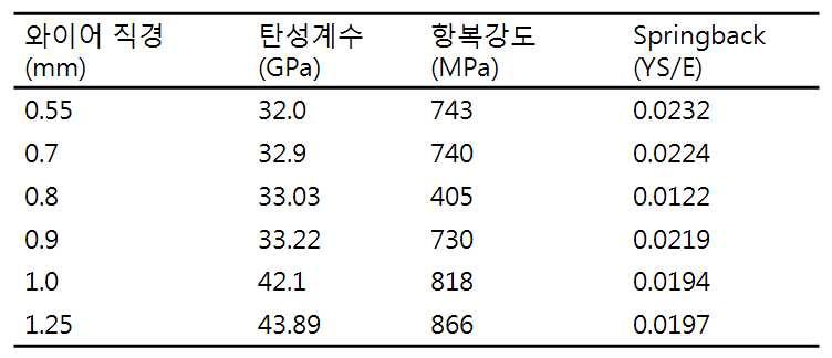 신선 단계에 따른 Ti-29Nb-5Zr 합금의 기계적 특성 결과