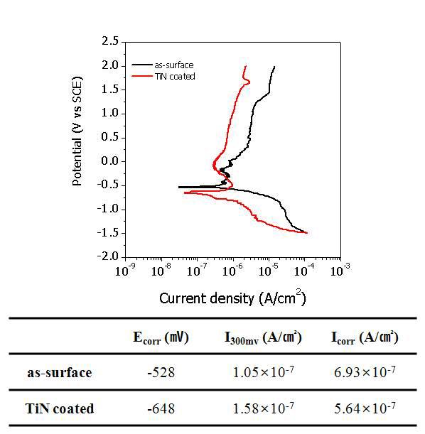 TiN 코팅 전후의 Ti-29Nb-5Zr 합금의 동전위 분극시험 결과: Ecorr: Corrosion Potential; Icorr: Corrosion Density; I300mV: Corrosion Density in the potential of oral environment at 300 mV