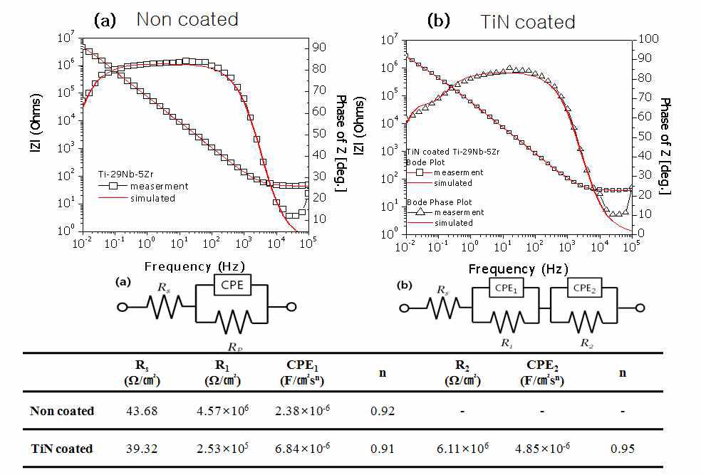 TiN 코팅 전후의 교류 임피던스 시험결과: (Rs) 용액저항; (R1) TiN 코팅층의 분극저항; (CPE1) TiN 코팅층의 capacitance; (R2) 금속 산화층의 분극저항; (CPE2) 금속 산화층의 capacitance; (n) 이상적인 capacitance를 나타내는 상수