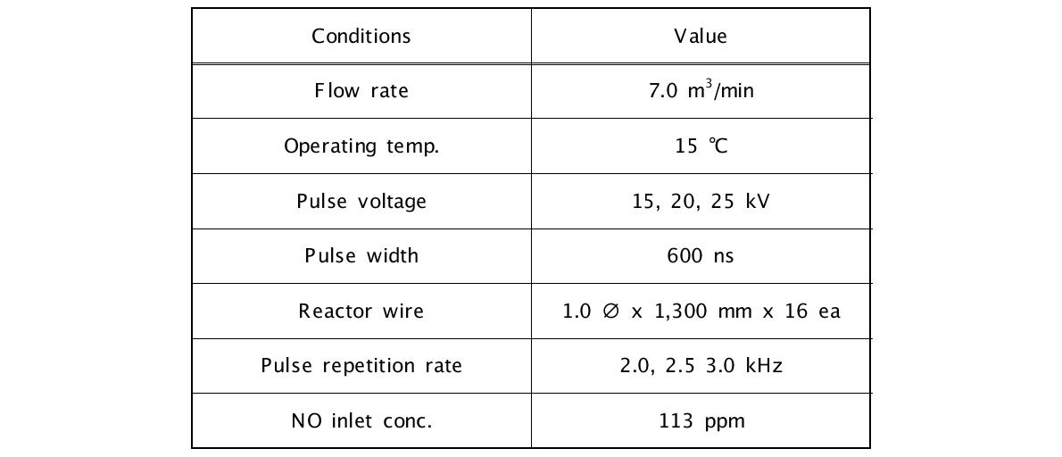 펄스전기방전 장치의 NO제거 단독운전 조건