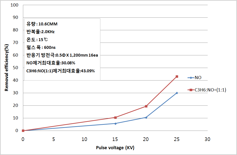 첨가제 주입을 통한 NO제거 경향. (유량 : 10.6CMM, 반복률 2.0kHz)