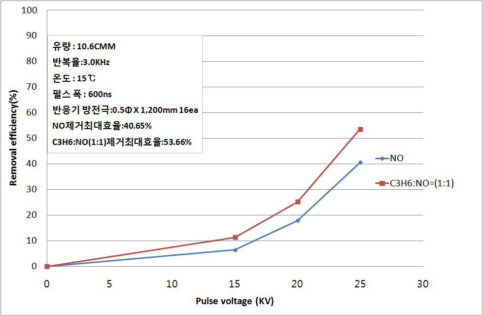 첨가제 주입을 통한 NO제거 경향. (유량 : 10.6CMM, 반복률 3.0kHz)