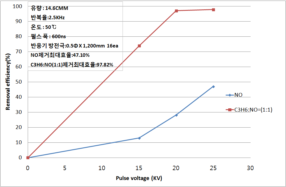 첨가제 주입을 통한 NO제거 경향. (유량 : 14.6CMM, 반복률 2.5kHz)