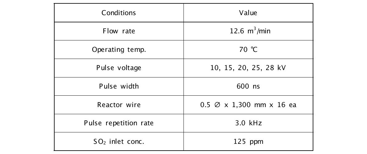 펄스전기방전 장치의 SO2제거 단독운전 조건