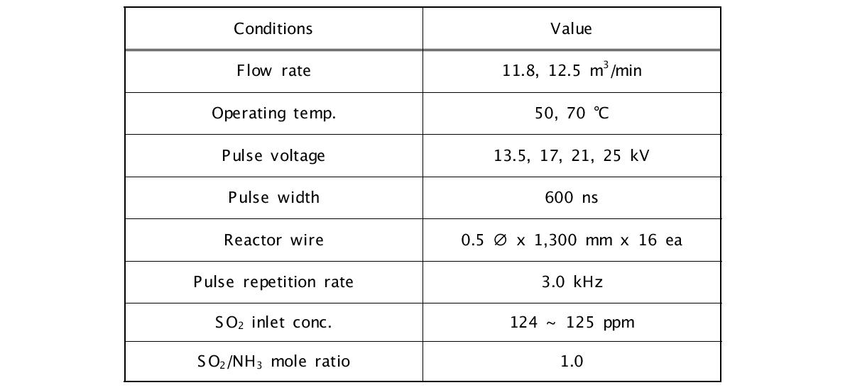 첨가제 주입에 따른 SO2제거 실험 조건