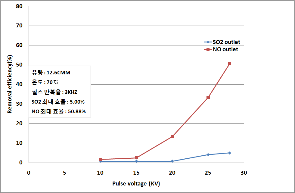 펄스전기방전 장치의 단독운전을 통한 NO, SO2 제거경향. (70℃)