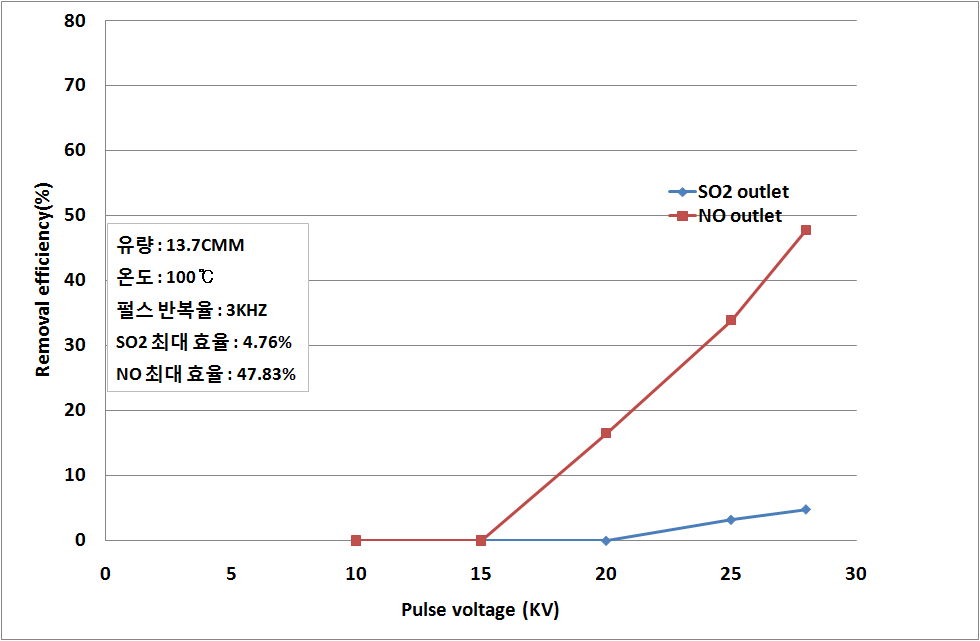 펄스전기방전 장치의 단독운전을 통한 NO, SO2 제거경향. (100℃)