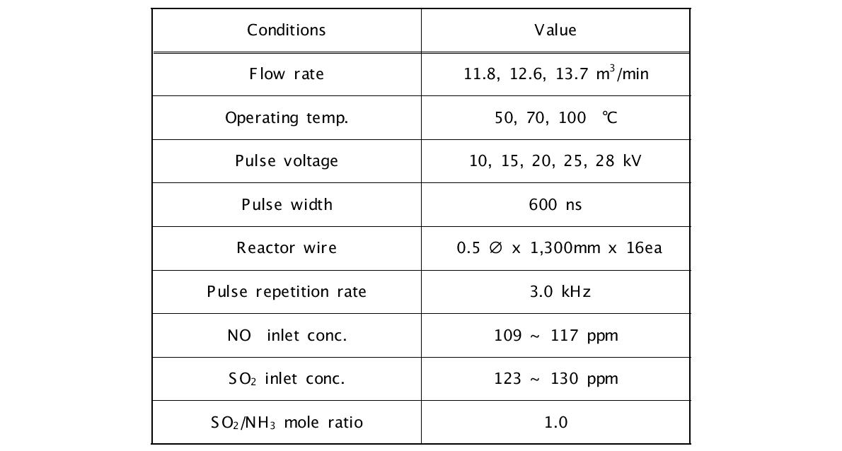 암모니아 주입에 따른 NO, SO2 제거 실험조건
