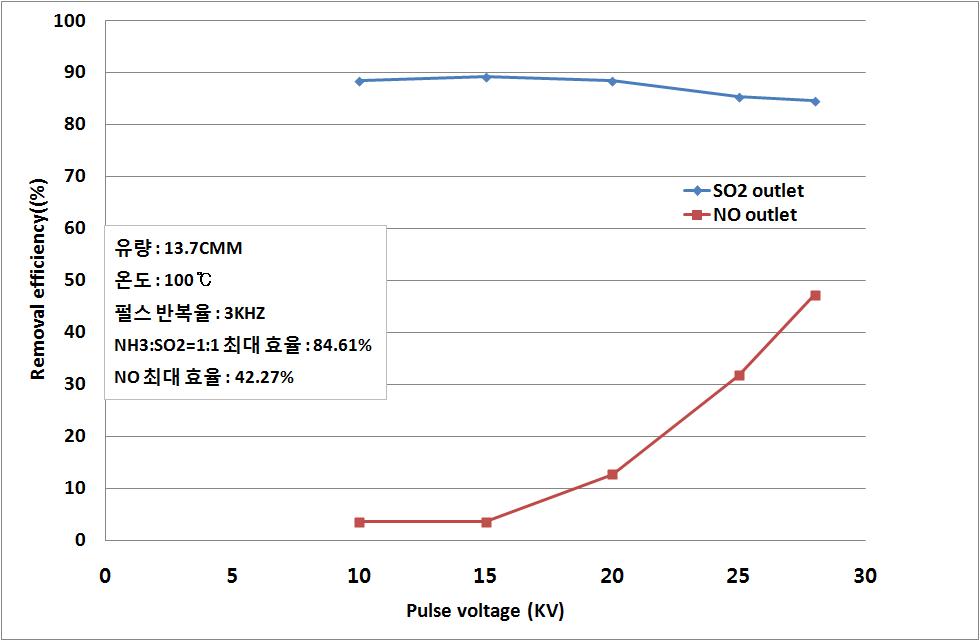 암모니아 주입에 따른 NO, SO2의 온도별 제거경향. (100℃)