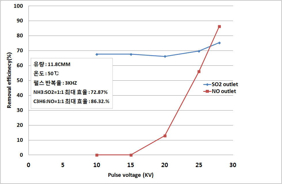 동시주입에 따른 NO, SO2의 온도별 제거경향. (50℃)