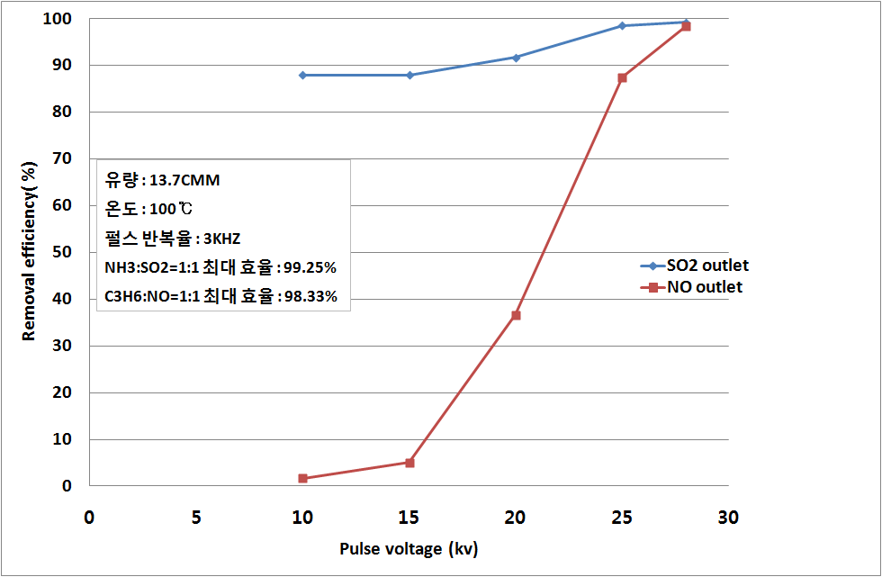 동시주입에 따른 NO, SO2의 온도별 제거경향. (100℃)