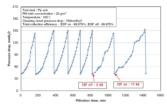 ESP on(17kV)/off 조건에서의 주름필터의 압력손실 변화경향.