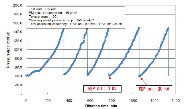 ESP on(30kV)/off 조건에서의 주름필터의 압력손실 변화경향