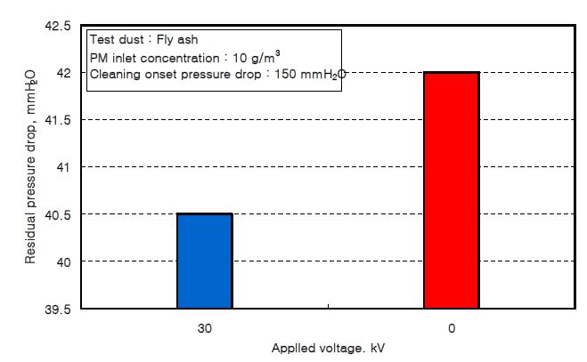 ESP on(30kV)/off에 따른 주름필터의 잔류압력손실 변화 경향.