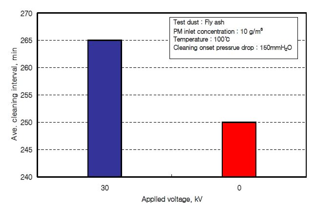 ESP on(30kV)/off에 따른 주름필터의 탈진간격 특성