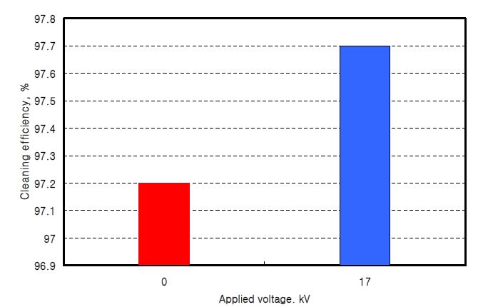 ESP on(17kV)/off에 따른 주름필터의 탈진효율 특성.