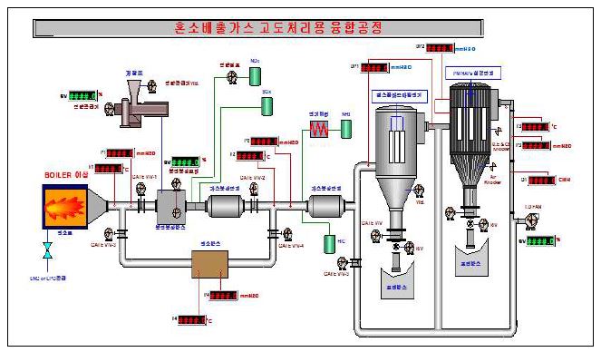 5,000CMH 혼소배출가스 처리장치 실시간 제어 모니터링.