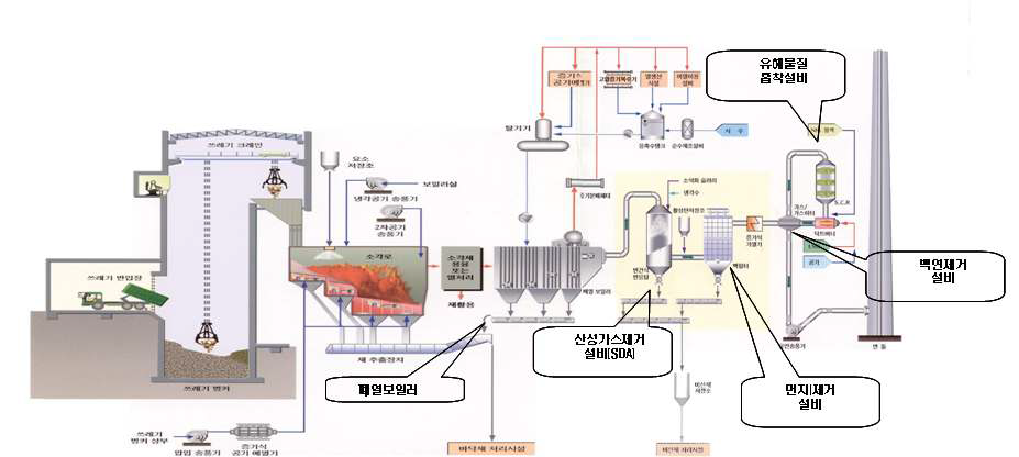 폐기물소각 대형시설의 유해대기오염물질처리시설 설치도