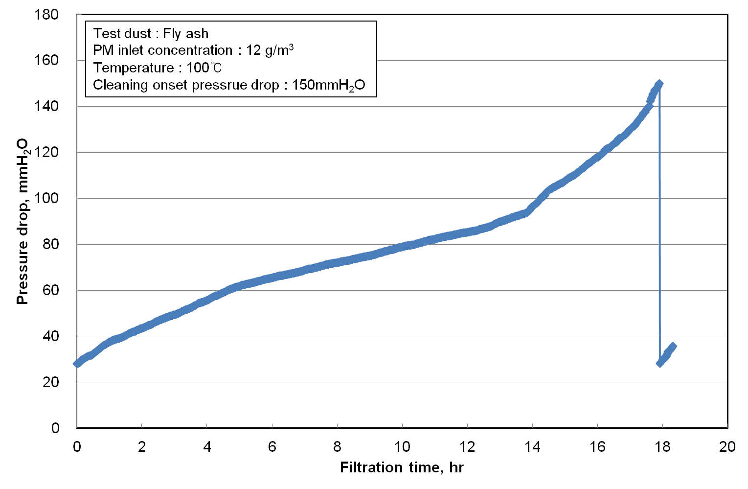 5,000CMH PM/HAPs 고도처리용 융합형장치 압력손실 증가경향