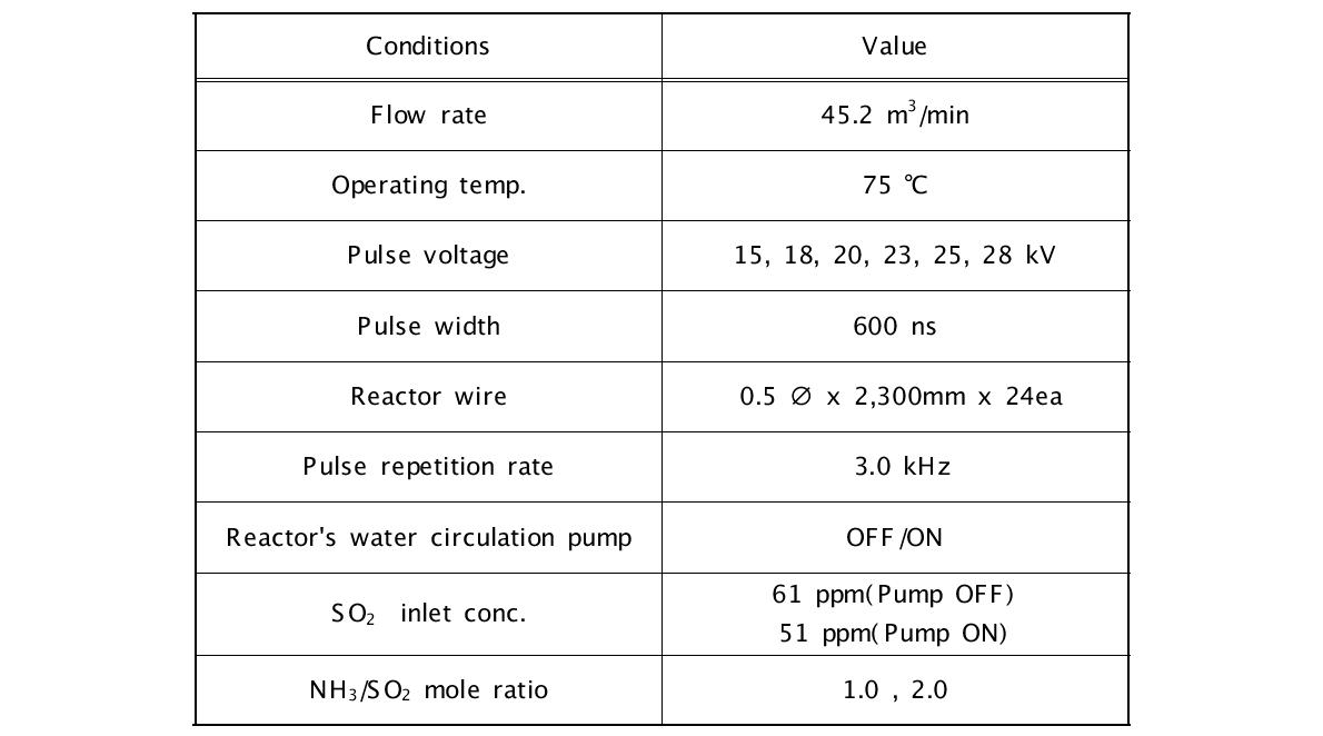5,000CMH급 펄스플라즈마 반응장치 SO2제거 운전조건