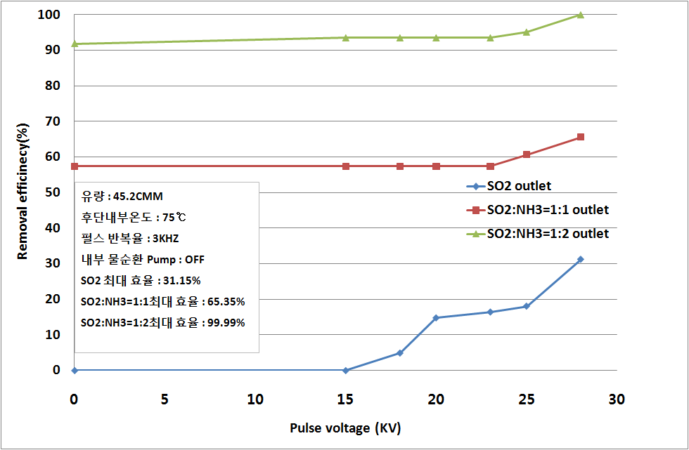 첨가제 주입시 SO2 제거 경향. (Pump off)