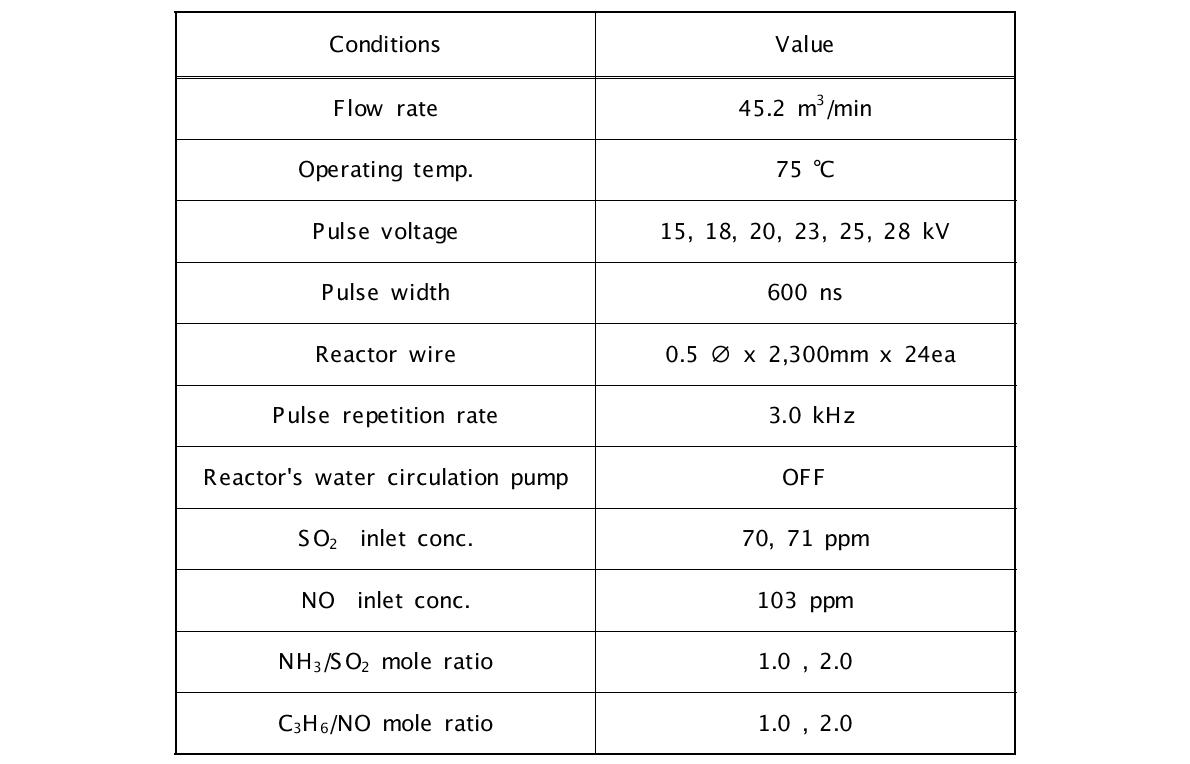 5,000CMH급 펄스플라즈마 반응장치 복합 운전조건-1