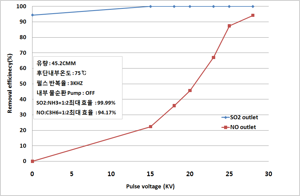 첨가제(1:2) 주입 시 NO와 SO2 제거 경향. (Pump off)