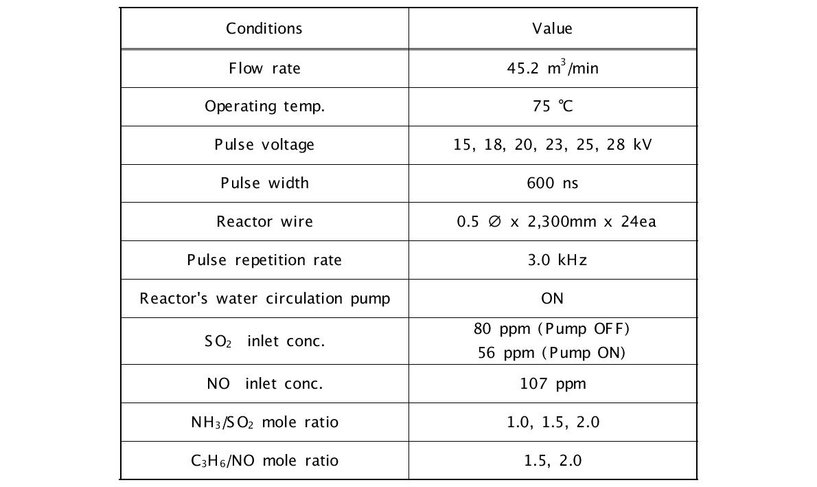 5,000CMH급 펄스플라즈마 반응장치 복합 운전조건-2