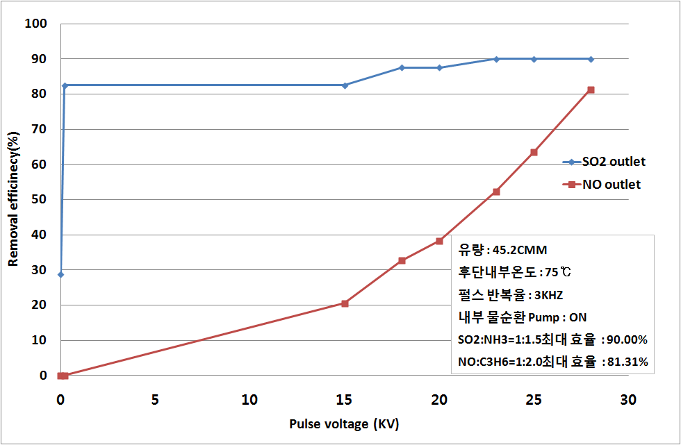 5,000CMH 플라즈마 반응장치에서 NO와 SO2 제거 경향-2. (Pump on)