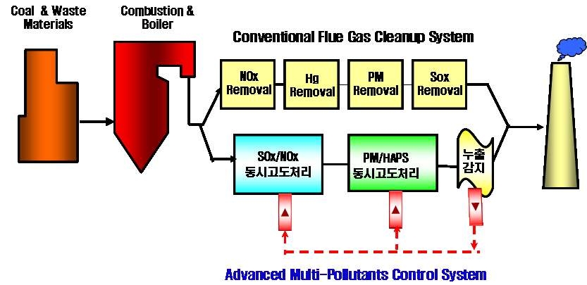 혼소 배출가스 함유 multi-pollutant 고도처리용 복합공정의 구성도