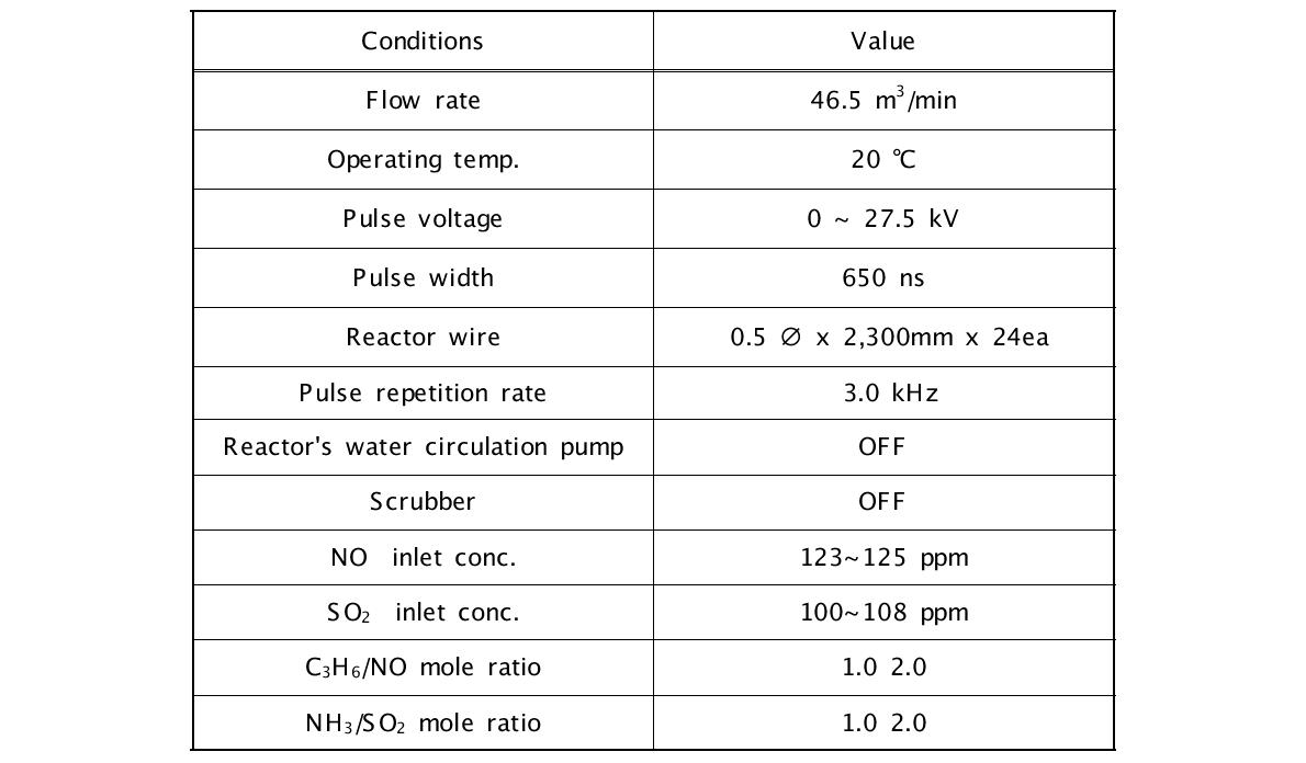 5,000CMH급 펄스플라즈마 반응장치 운전 조건-1