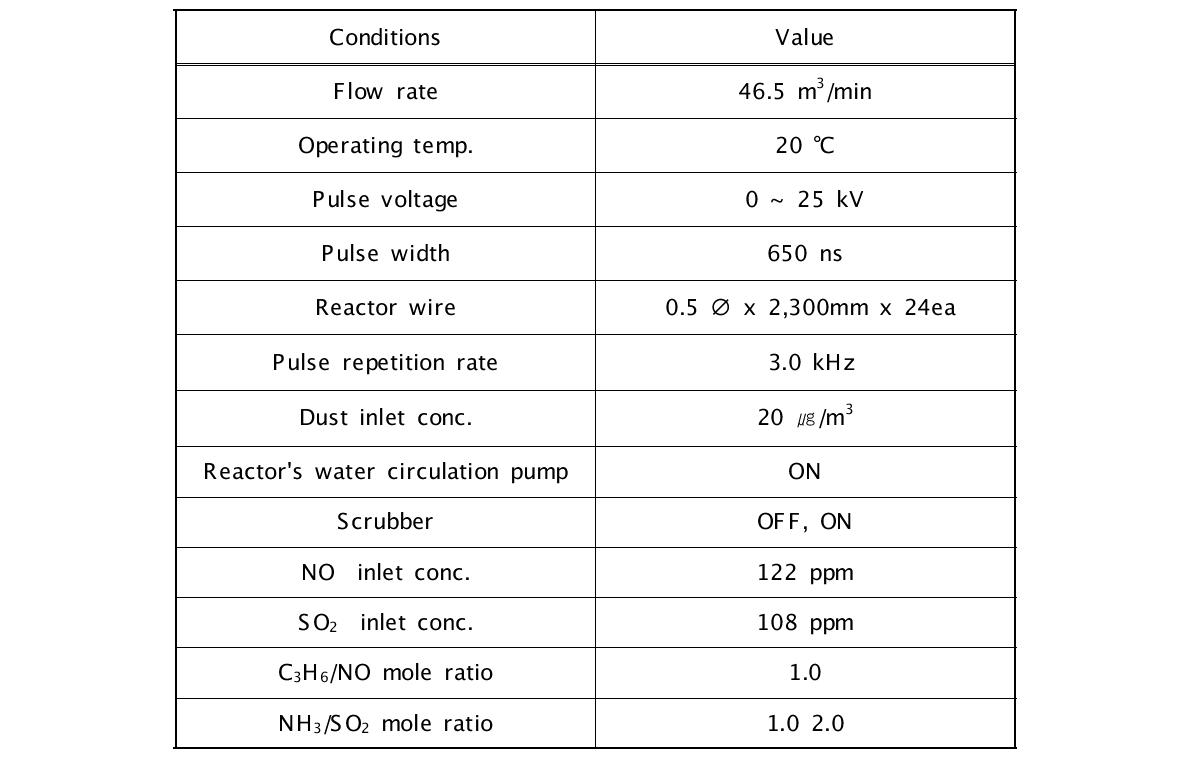 5,000CMH급 펄스플라즈마 반응장치 운전 조건-2